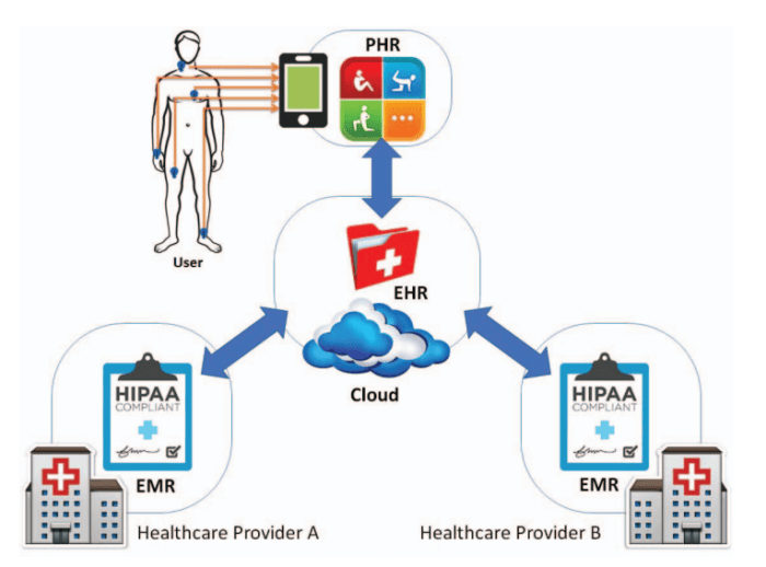 blockchain medical records cloud health ehr based emr security electronic computing phr ieee computer solution keeping