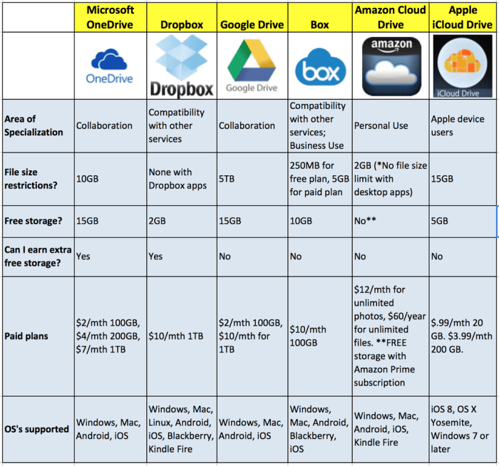 icloud storage cloud price dropbox vs sugarsync skydrive comparison matrix