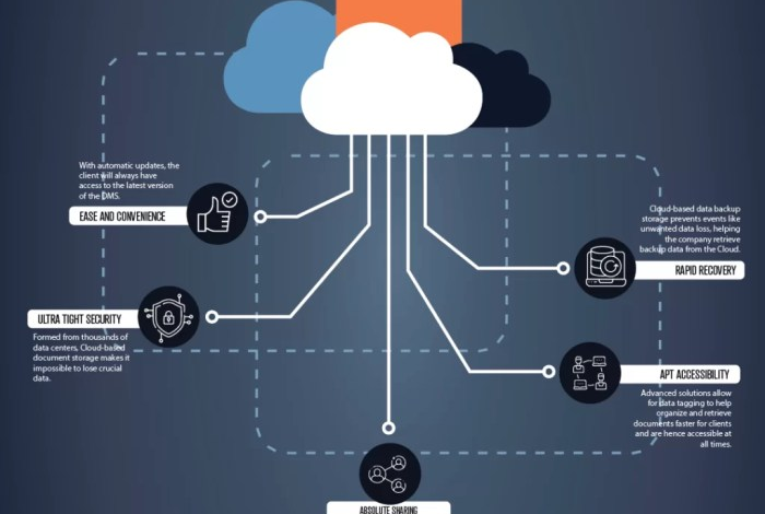 Cloud storage for documents