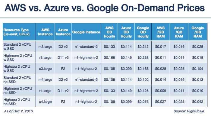 Cloud storage pricing comparison terbaru
