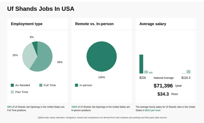 $13-$62/hr Uf Shands Jobs (NOW HIRING) Mar 2025